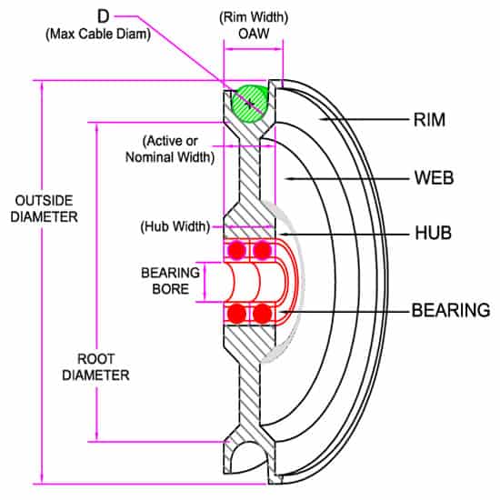 Process Sheaves and Pulleys For Manufacturing Sheaves, Inc.